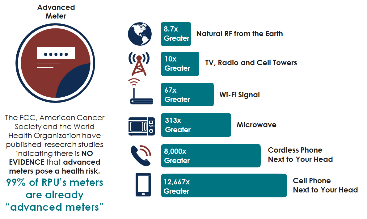 Advanced Meter - The FCC, American Cancer Society and the World Health Organization have published research studies indicating there is no evidence that advanced meters pose a health risk. 99% of RPU's meters are already advanced meters. Natural RF from the Earth emits 8.7 times greater than advanced meters. TV, Radio and Cell Towers emit 10 times greater than advanced meters. Wi-fi signals emit 67 times greater than advanced meters. Microwaves emit 313 times greater than advanced meters. Cordless Phones next to your head emit 8,000 times greater than advanced meters. Cell Phones next to your head emit 12,667 times greater than advanced meters.