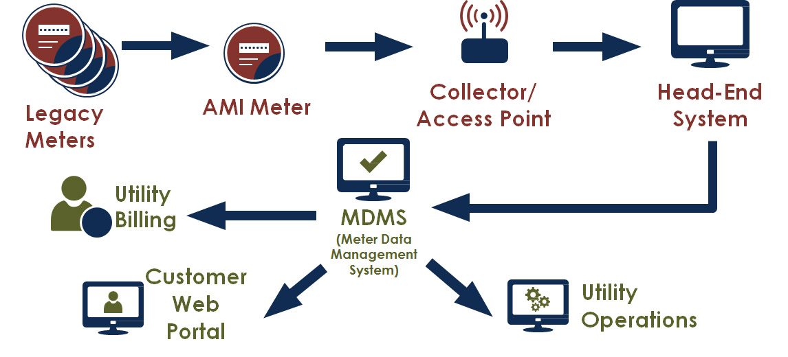 Legacy Meters, AMI Meter, Collector/Access Point, Head-End System, MDMS - Meter Data Management System, Utility Billing, Customer Web Portal, Utility Operations